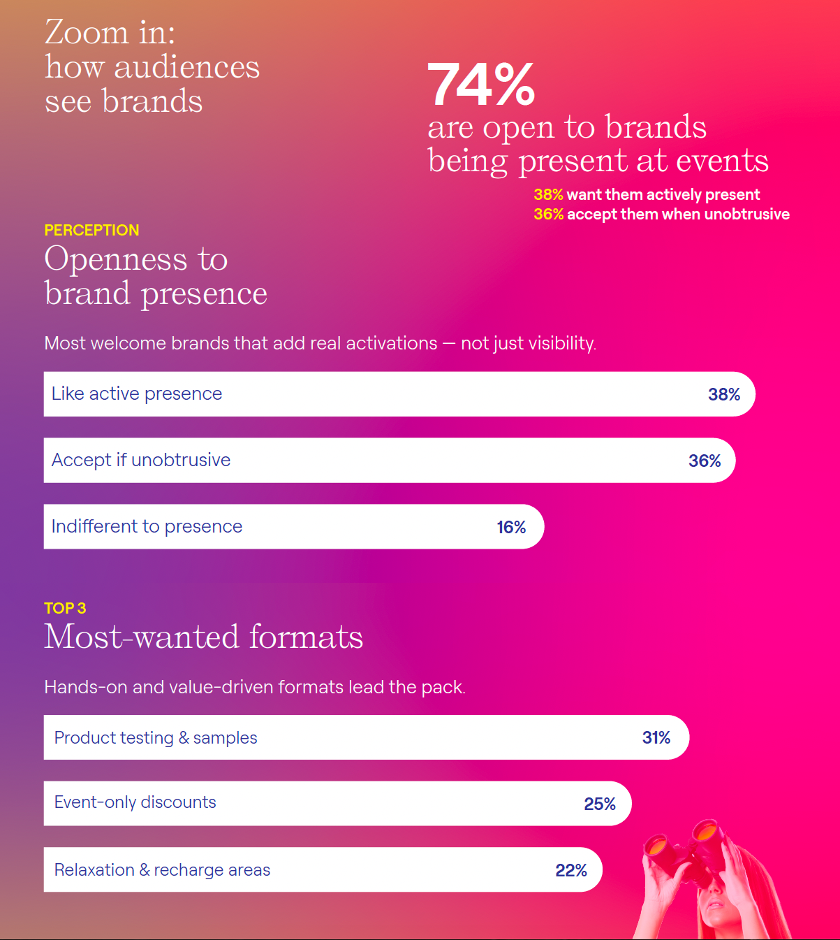 Studiu Starcom: 74% dintre români acceptă brandurile la evenimente, dar 55% penalizează prezența pur publicitară 2 Studiu Starcom: 74% dintre români acceptă brandurile la evenimente