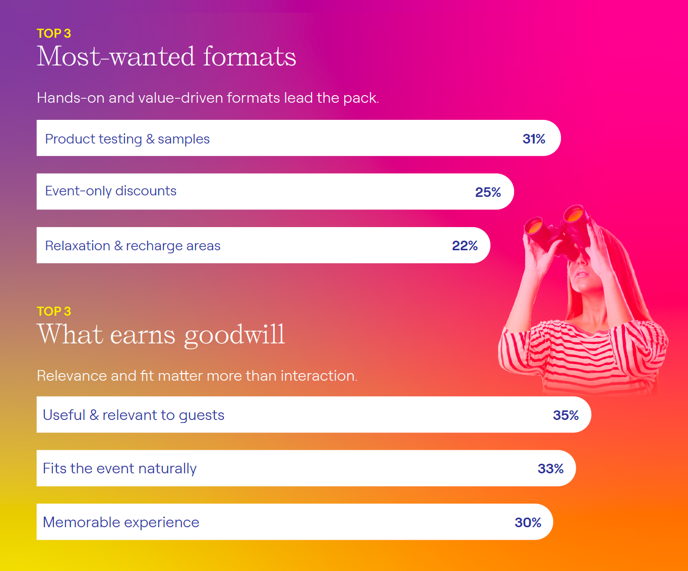Studiu Starcom: 74% dintre români acceptă brandurile la evenimente, dar 55% penalizează prezența pur publicitară 6 Studiu Starcom: 74% dintre români acceptă brandurile la evenimente