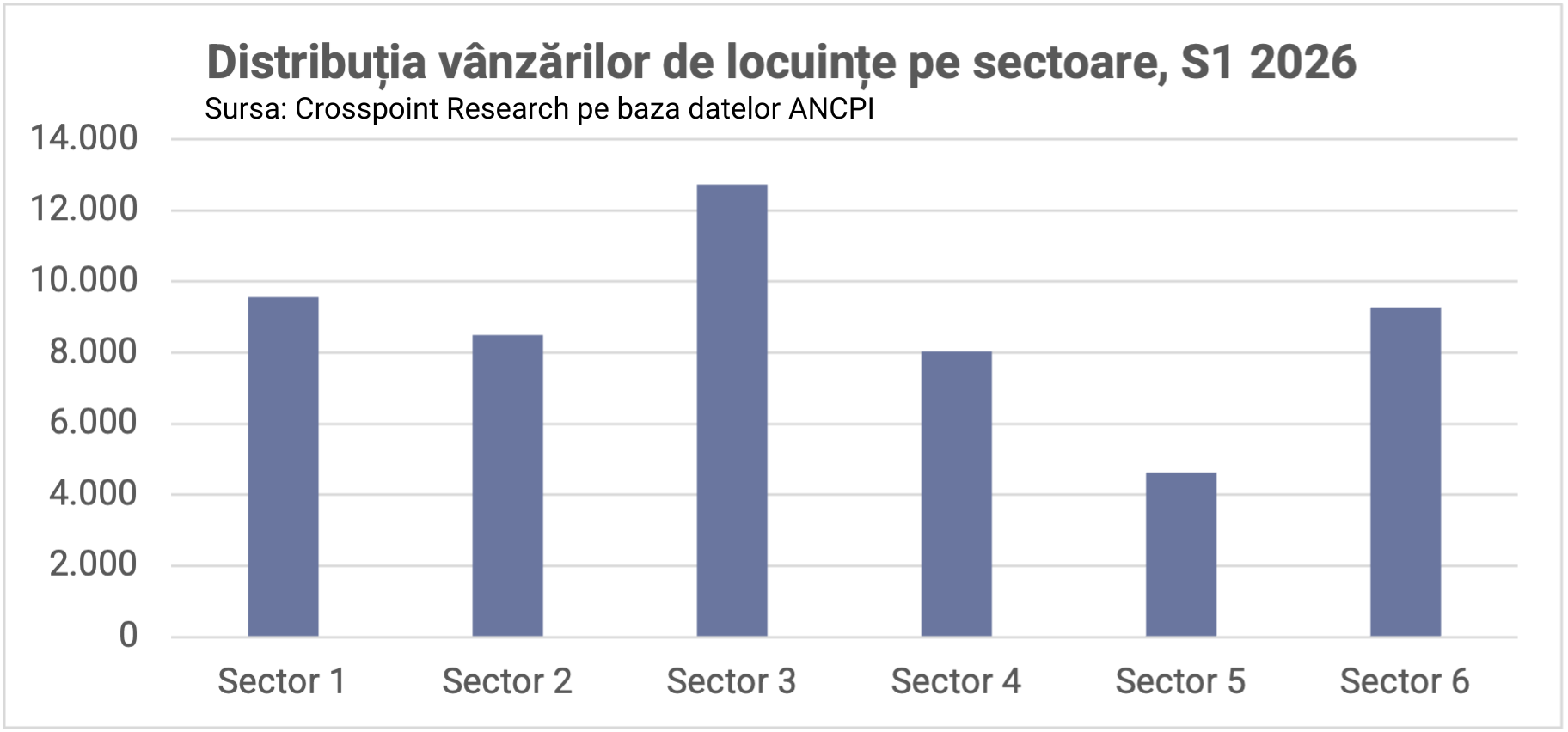Vanzari locuinte pe sectoare