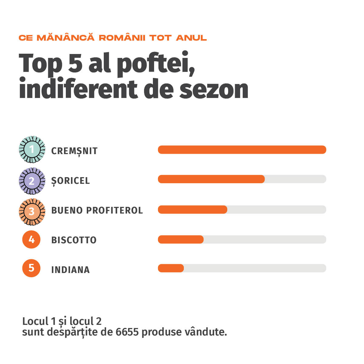 Studiu Zoomserie - Radiografia poftei românilor 2 Studiu Zoomserie - Radiografia poftei românilor