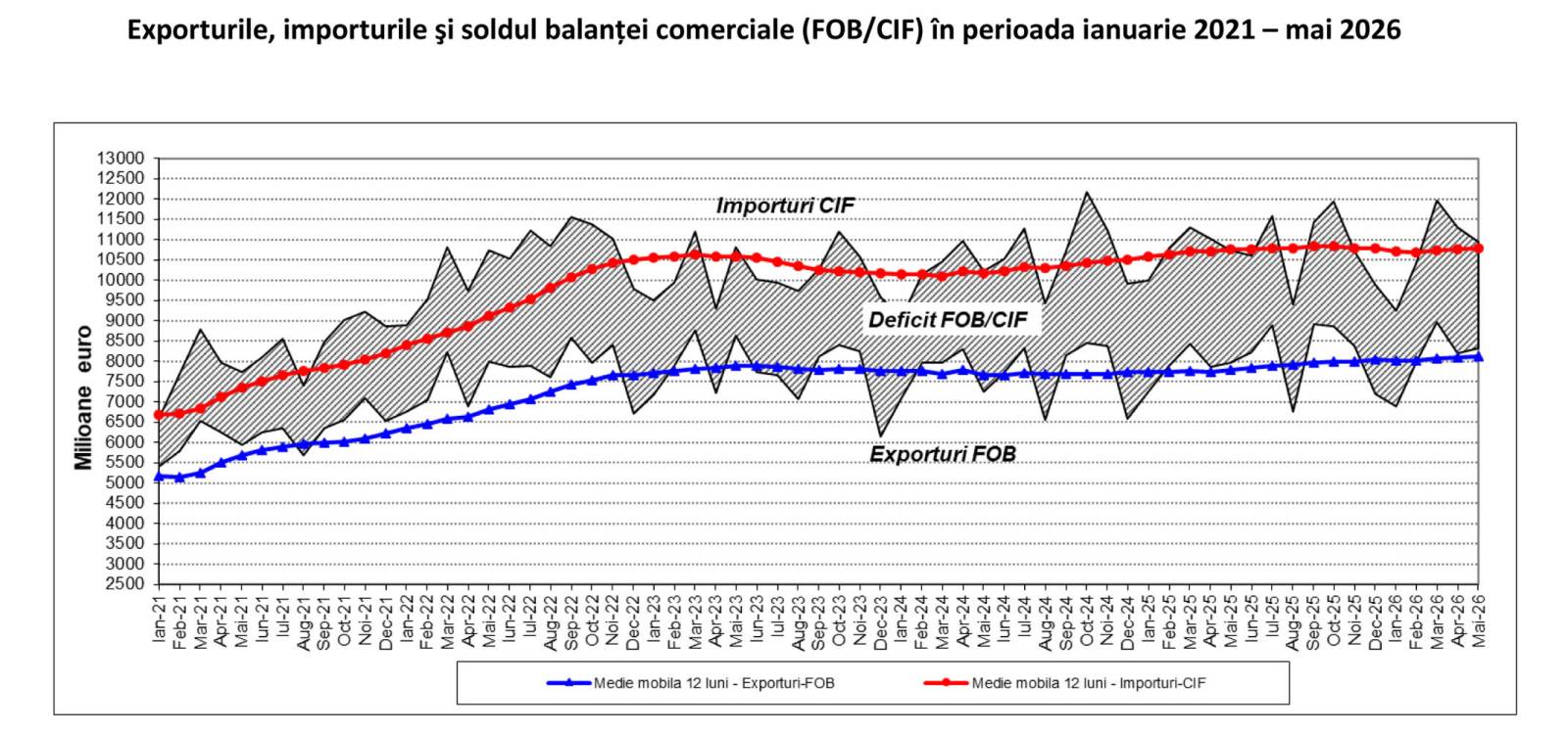 Deficit comercial în scădere în primele cinci luni din 2026 1 deficit comercial 2026 mai