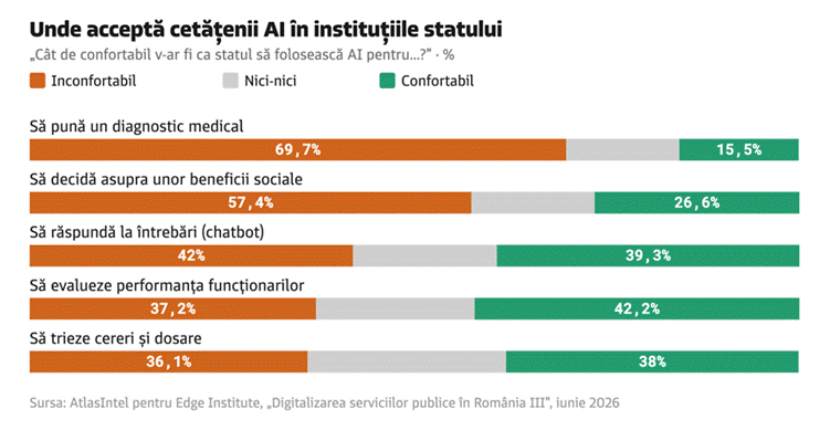 Studiu: 83% dintre români folosesc deja instrumente AI în cel puțin un context 6 image 10