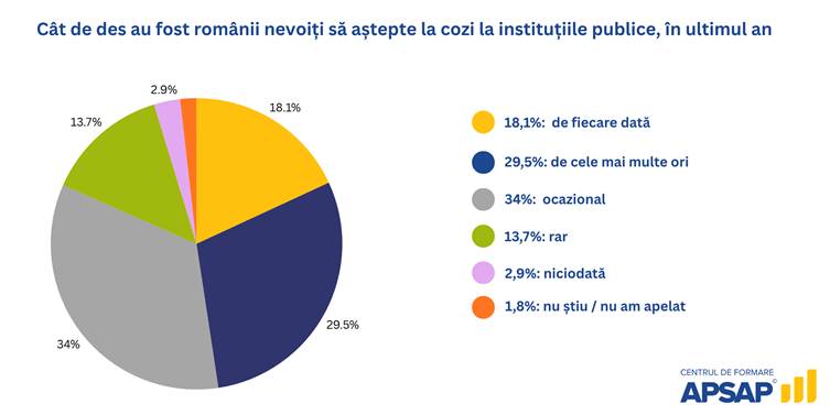 8 din 10 români au stat la coadă la ghișeu în ultimul an 2 image 2