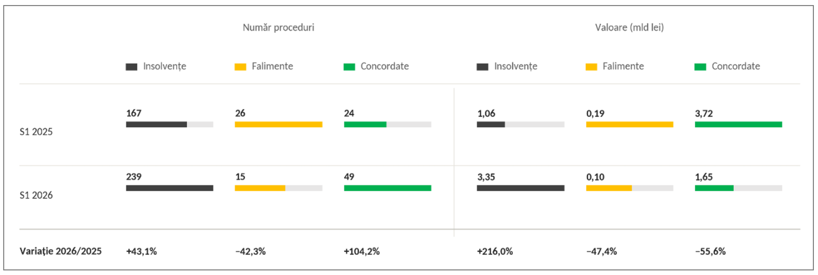 Scade numărul falimentelor companiilor, dar crește numărul insolvențelor 1 image 4