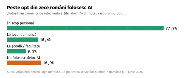 Studiu: 83% dintre români folosesc deja instrumente AI în cel puțin un context 1 image 5