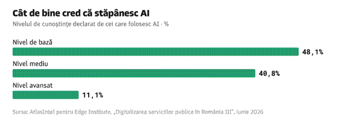 Studiu: 83% dintre români folosesc deja instrumente AI în cel puțin un context 4 image 6