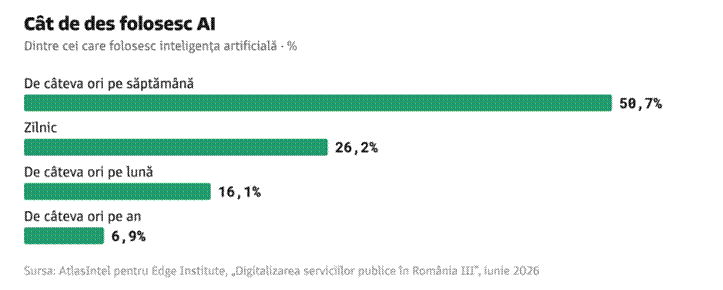 Studiu: 83% dintre români folosesc deja instrumente AI în cel puțin un context 2 image 7