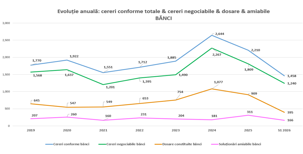 Tot mai multe cereri de negociere a contractelor cu băncile și IFN-urile în cadrul CSALB 1 image 7