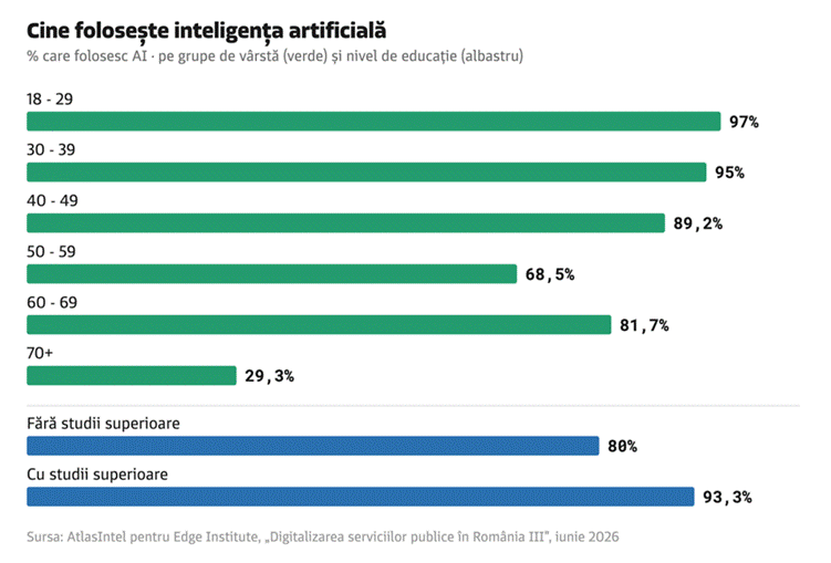 Studiu: 83% dintre români folosesc deja instrumente AI în cel puțin un context 3 image 8