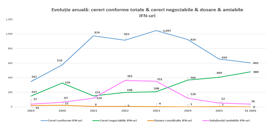 Tot mai multe cereri de negociere a contractelor cu băncile și IFN-urile în cadrul CSALB 2 image 8
