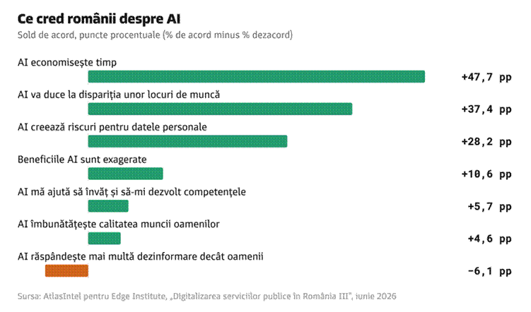 Studiu: 83% dintre români folosesc deja instrumente AI în cel puțin un context 5 image 9