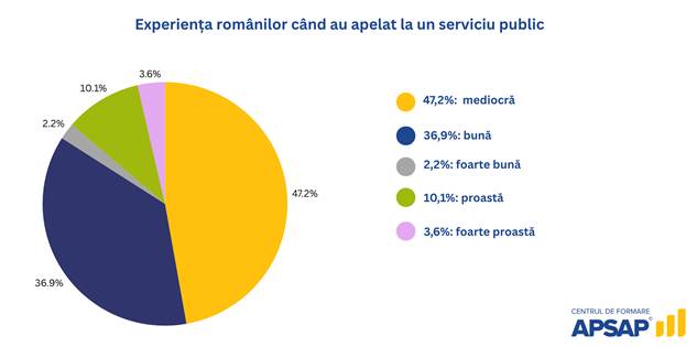 8 din 10 români au stat la coadă la ghișeu în ultimul an 1 image