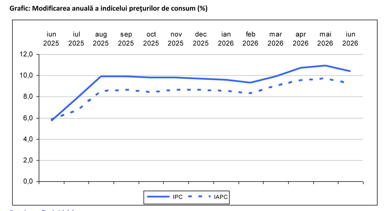 rata inflatiei 2026