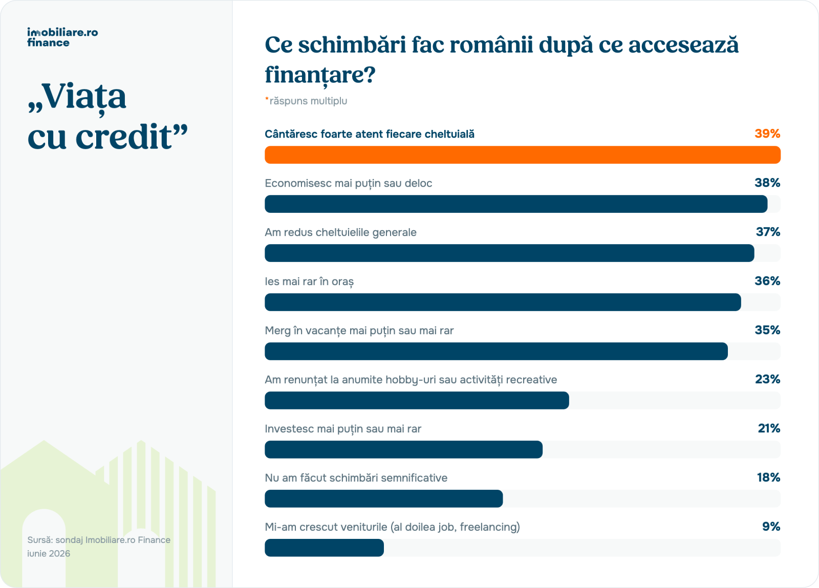 Cum este viața cu credit la români. Mai puține vacanțe și ieșiri în oraș 2 viata cu credit grafic 1