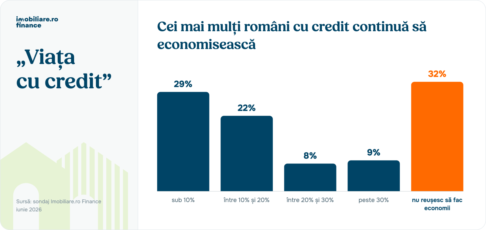Cum este viața cu credit la români. Mai puține vacanțe și ieșiri în oraș 3 viata cu credit grafic 2