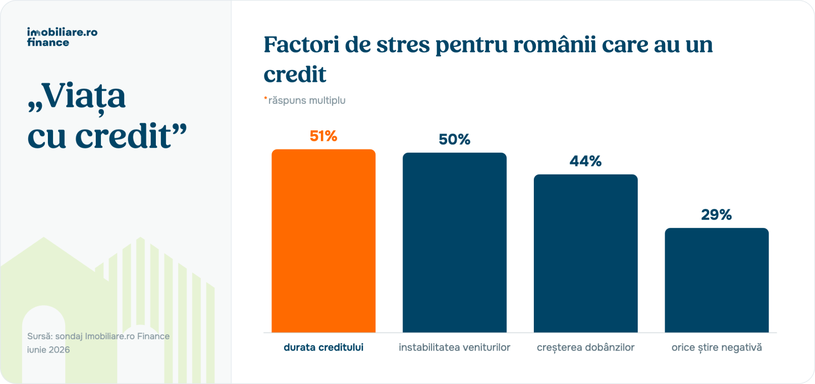 Cum este viața cu credit la români. Mai puține vacanțe și ieșiri în oraș 4 viata cu credit grafic 3