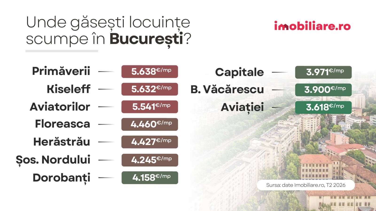 Topul celor mai scumpe cartiere din România, cu prețuri pe metru pătrat de peste 5.600 euro 2 CP aug 2026 G2 copy 38