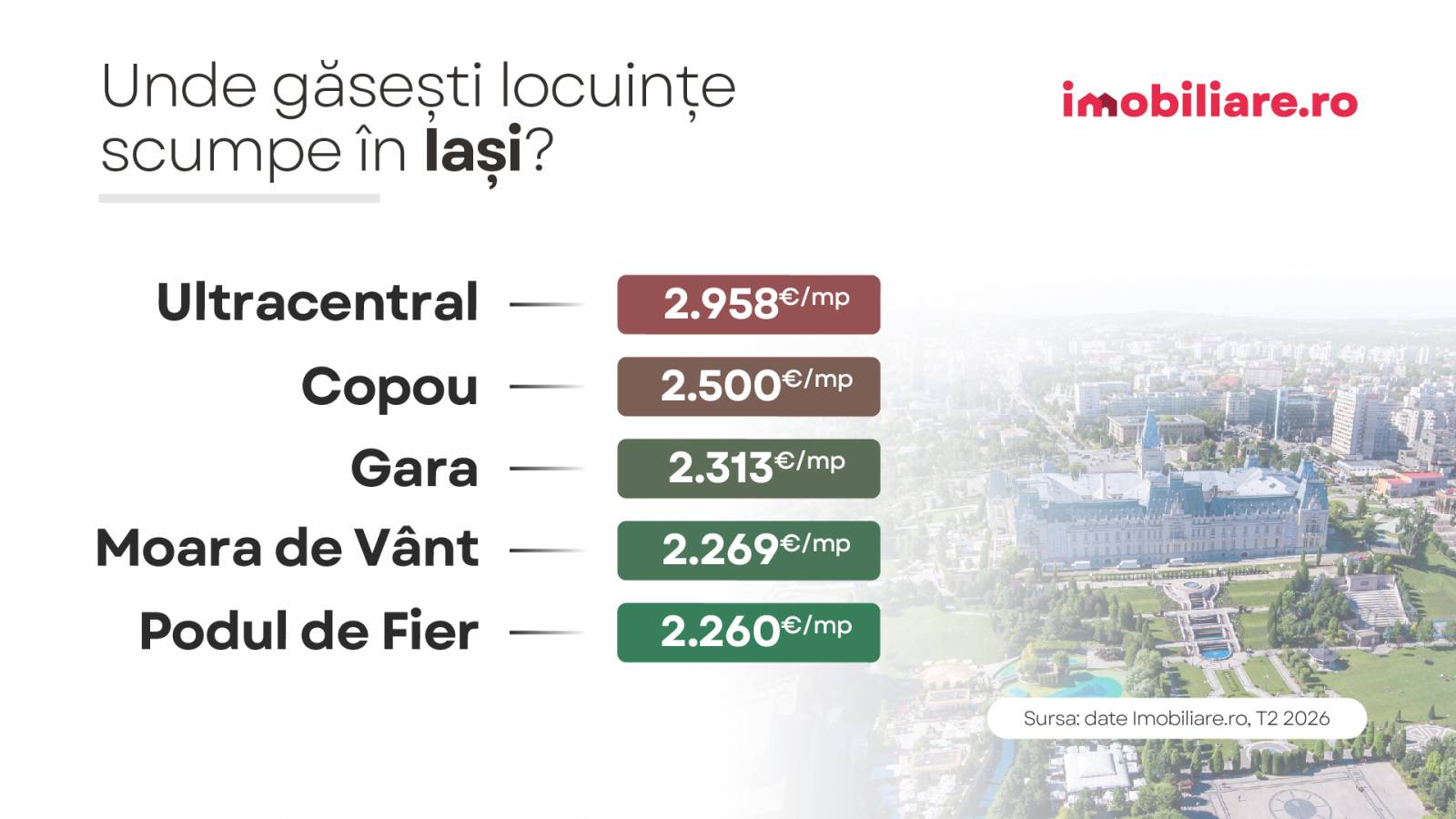 Topul celor mai scumpe cartiere din România, cu prețuri pe metru pătrat de peste 5.600 euro 6 CP aug 2026 G2 copy 42