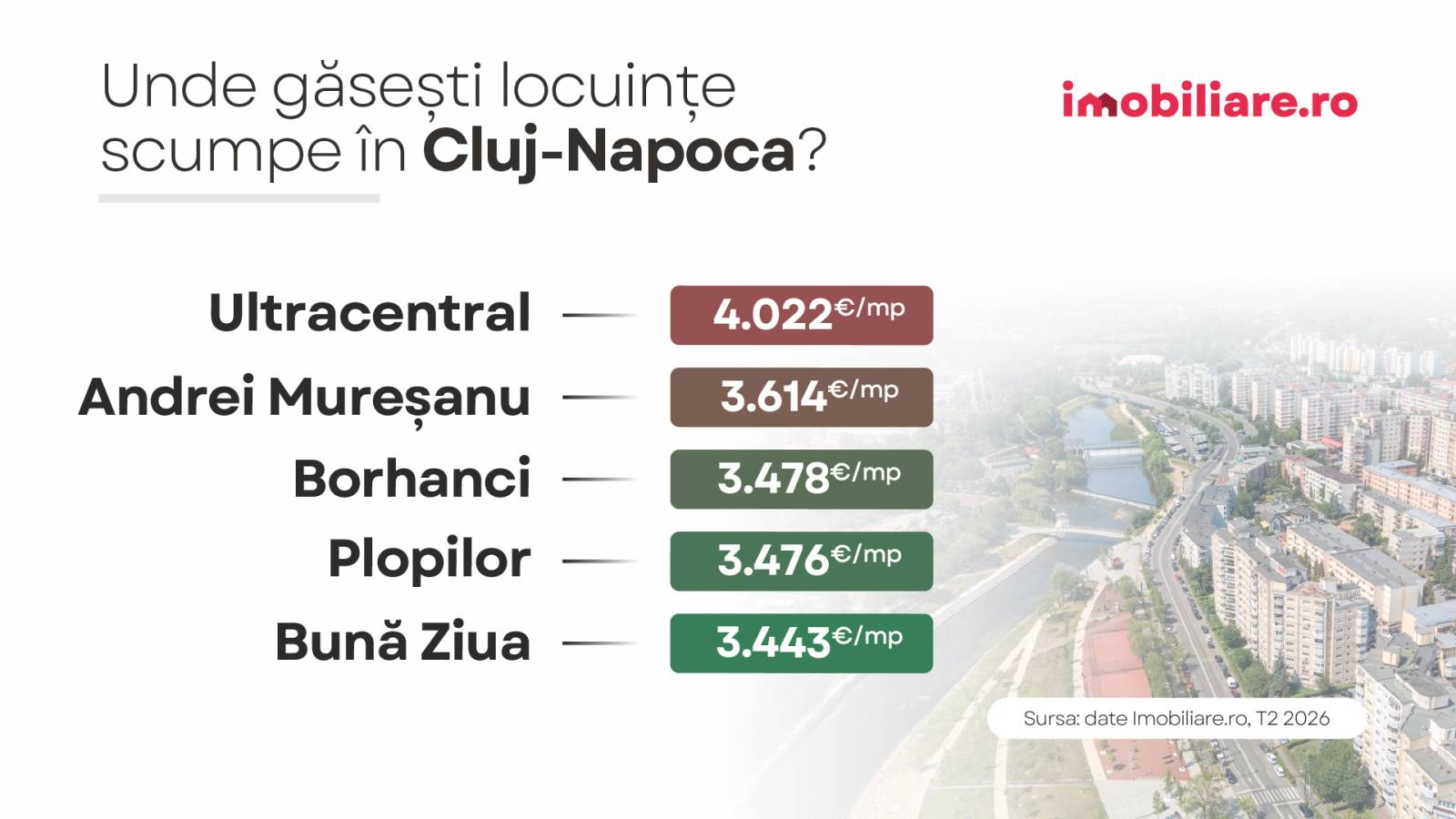Topul celor mai scumpe cartiere din România, cu prețuri pe metru pătrat de peste 5.600 euro 8 CP aug 2026 G2 copy 44