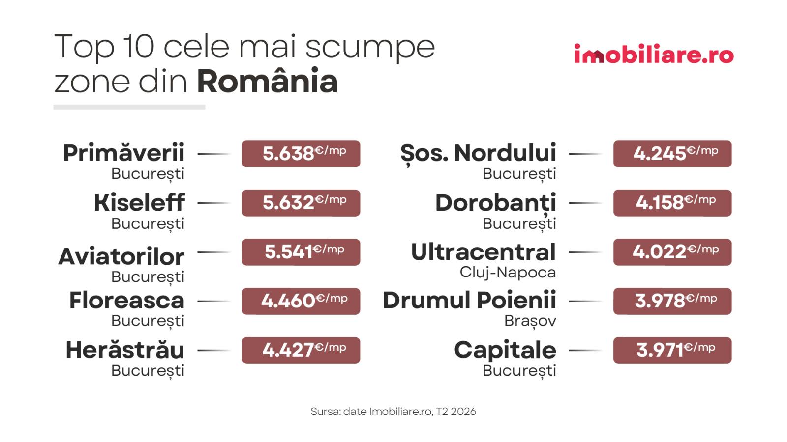 Topul celor mai scumpe cartiere din România, cu prețuri pe metru pătrat de peste 5.600 euro 1 CP aug 2026 G2 copy 45