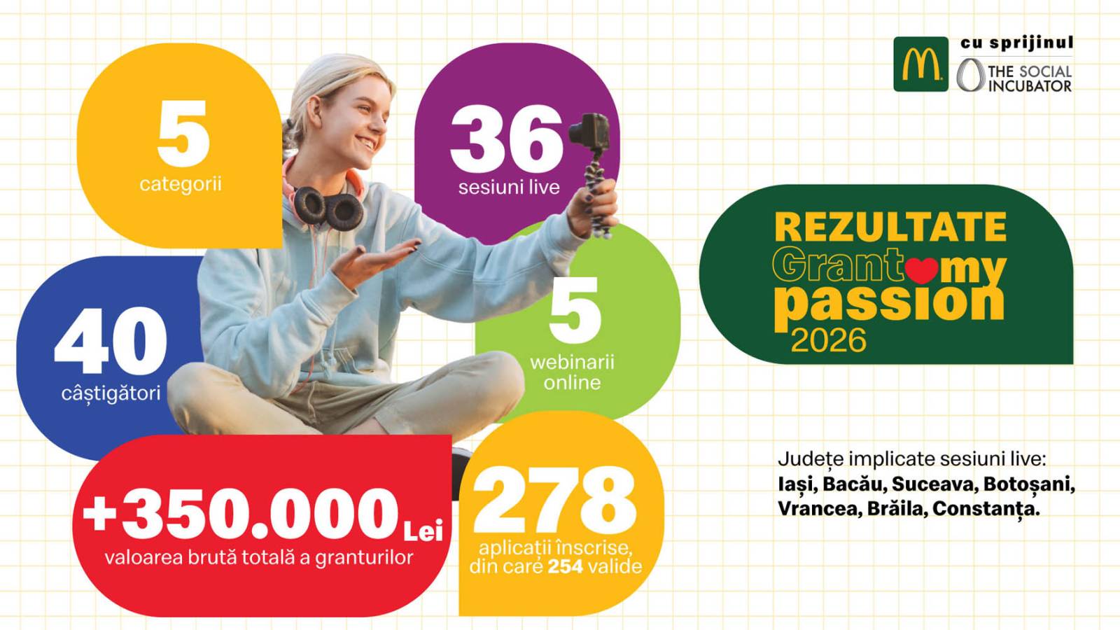 Grant My Passion, programul McDonald’s care susține tinerii să-și transforme pasiunile în proiecte 1 Grant My Passion rezultate