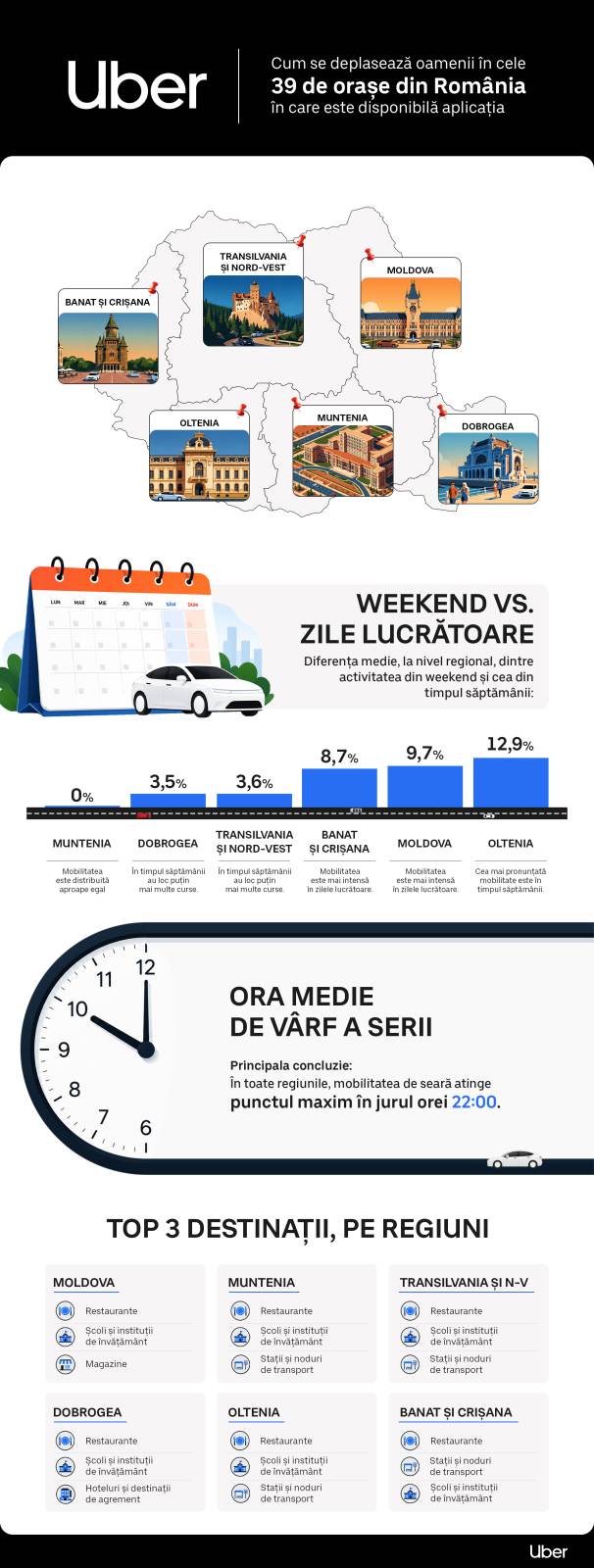 Cum se mișcă românii în 39 de orașe din țară, potrivit datelor Uber 1 Infografic Uber
