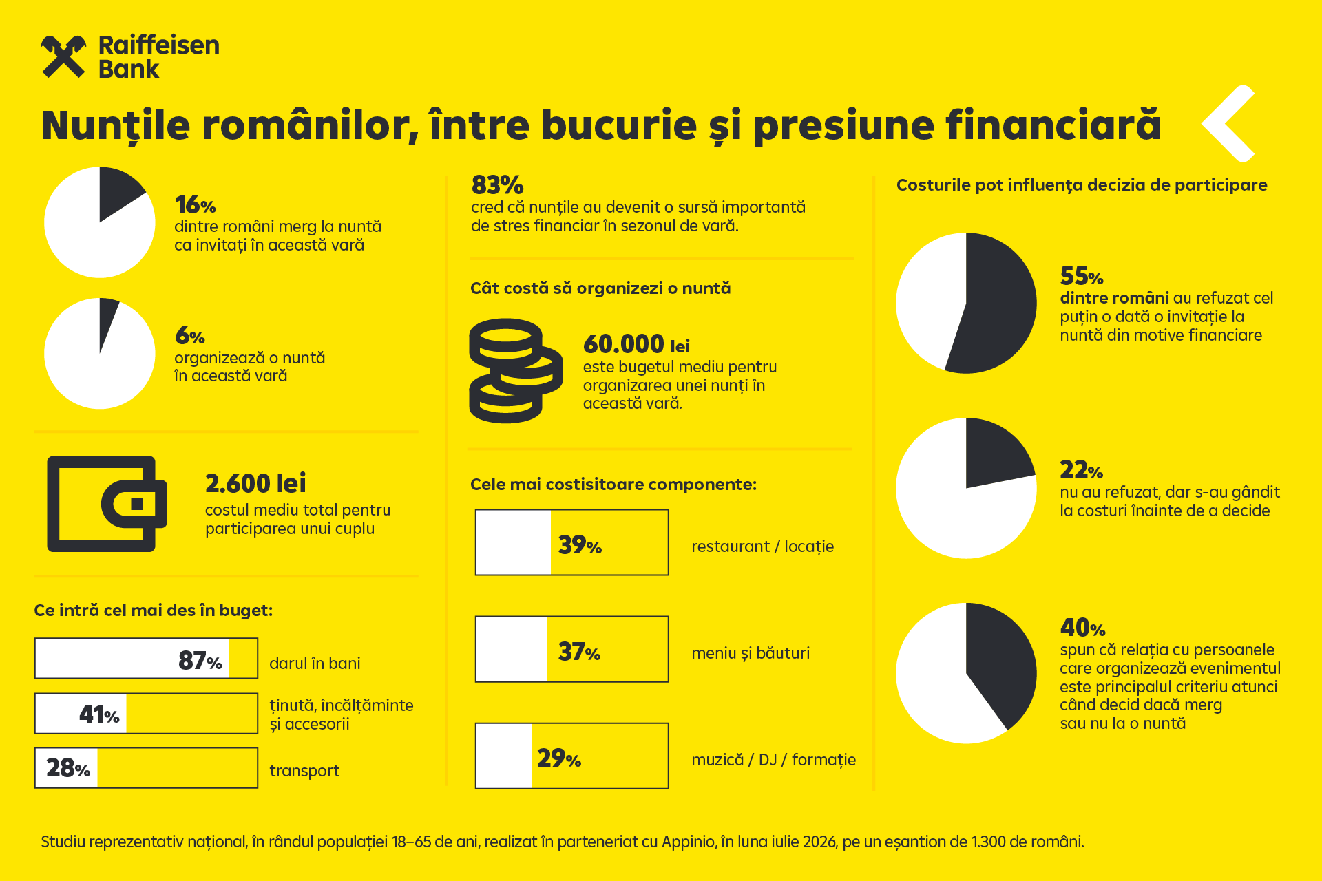 Infografic nunti