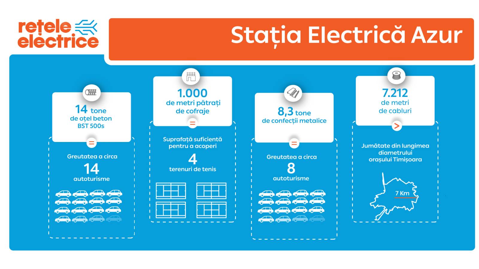Rețele Electrice România a modernizat cu 12 mil. euro stația de transformare Azur din Timișoara 1 Retele Electrice Romania Infografic Statia Azur