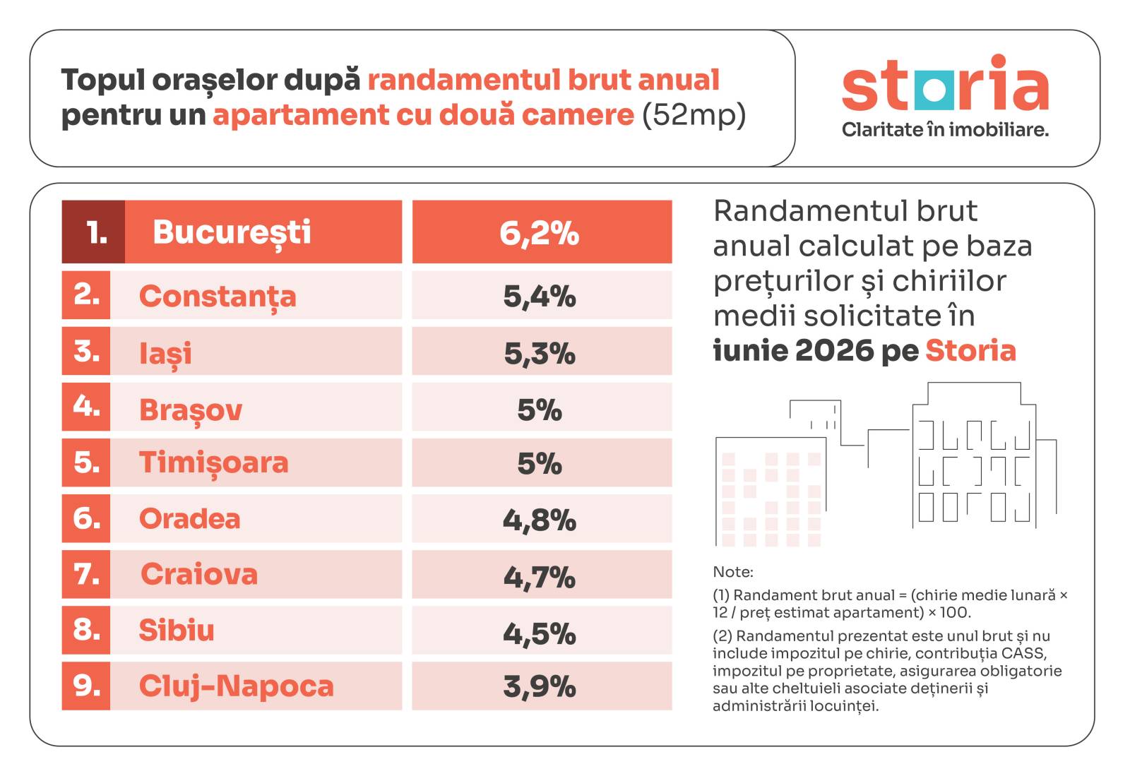 TOP ORASE Randament brut apartamente doua camere