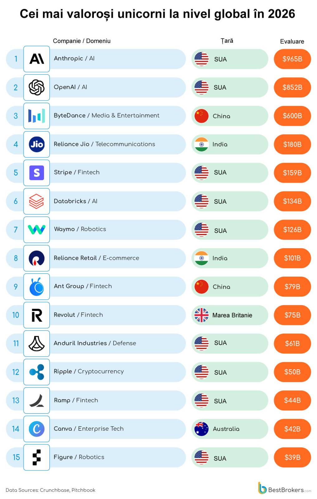 Topul unicornilor în 2026. Două companii AI depășesc 1,8 trilioane de dolari 2 Top unicorni 2026