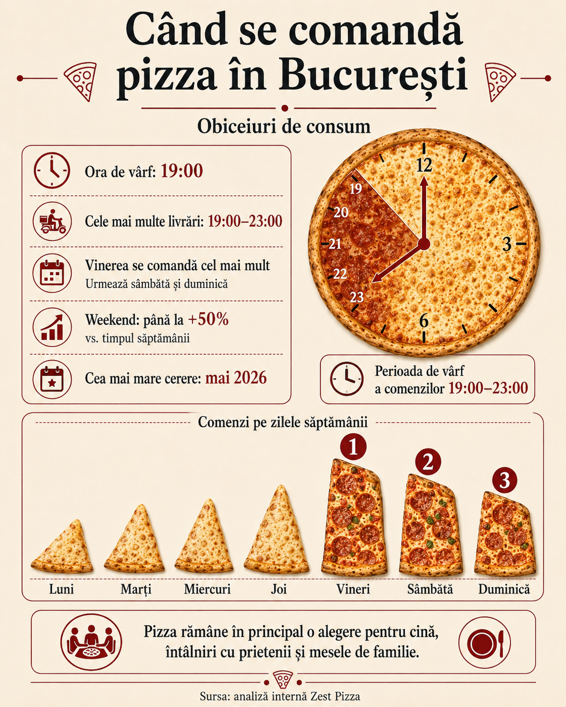 Ce pizza mănâncă bucureștenii: trufele, brânzeturile italiene și gusturile picante urcă în top 2 cand se comanda 1