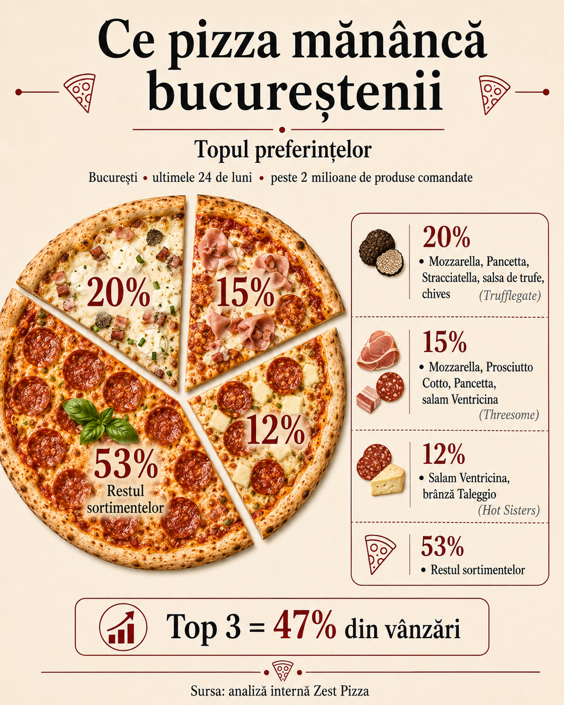 Ce pizza mănâncă bucureștenii: trufele, brânzeturile italiene și gusturile picante urcă în top 1 ce pizza mananca bucurestenii 1
