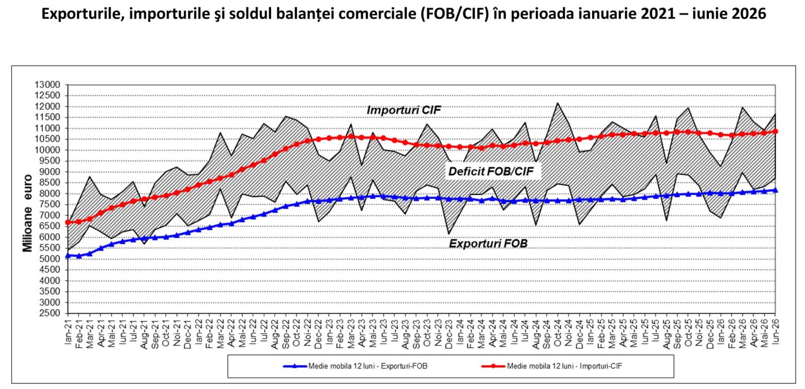 Deficitul comercial a scăzut cu 2% în primele șase luni din 2026 1 deficit comercial 6 luni 2026