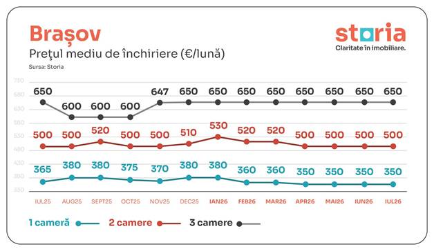 Căutările pentru chirii cresc în perioada premergătoare noului an universitar. Cât de mari sunt prețurile 3 image 10