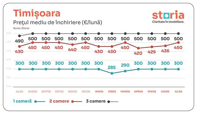 Căutările pentru chirii cresc în perioada premergătoare noului an universitar. Cât de mari sunt prețurile 6 image 11