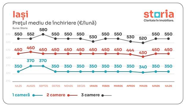 Căutările pentru chirii cresc în perioada premergătoare noului an universitar. Cât de mari sunt prețurile 5 image 12