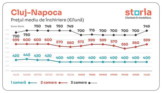 Căutările pentru chirii cresc în perioada premergătoare noului an universitar. Cât de mari sunt prețurile 2 image 13