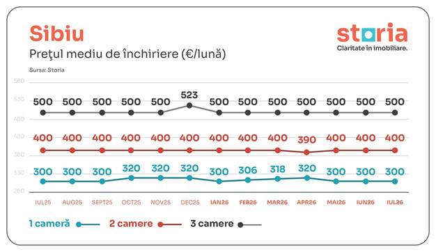 Căutările pentru chirii cresc în perioada premergătoare noului an universitar. Cât de mari sunt prețurile 7 image 14