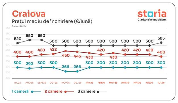 Căutările pentru chirii cresc în perioada premergătoare noului an universitar. Cât de mari sunt prețurile 8 image 15