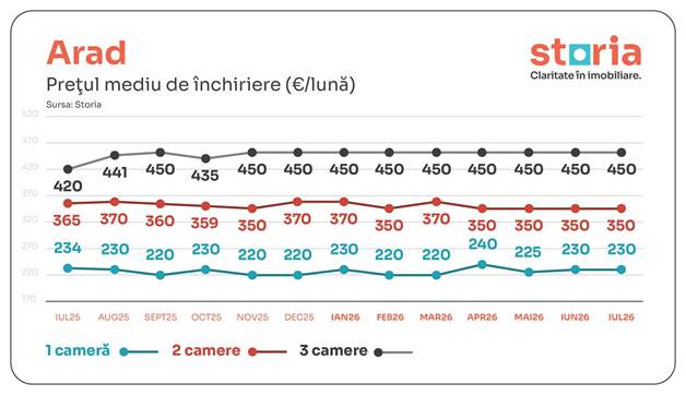 Căutările pentru chirii cresc în perioada premergătoare noului an universitar. Cât de mari sunt prețurile 10 image 17