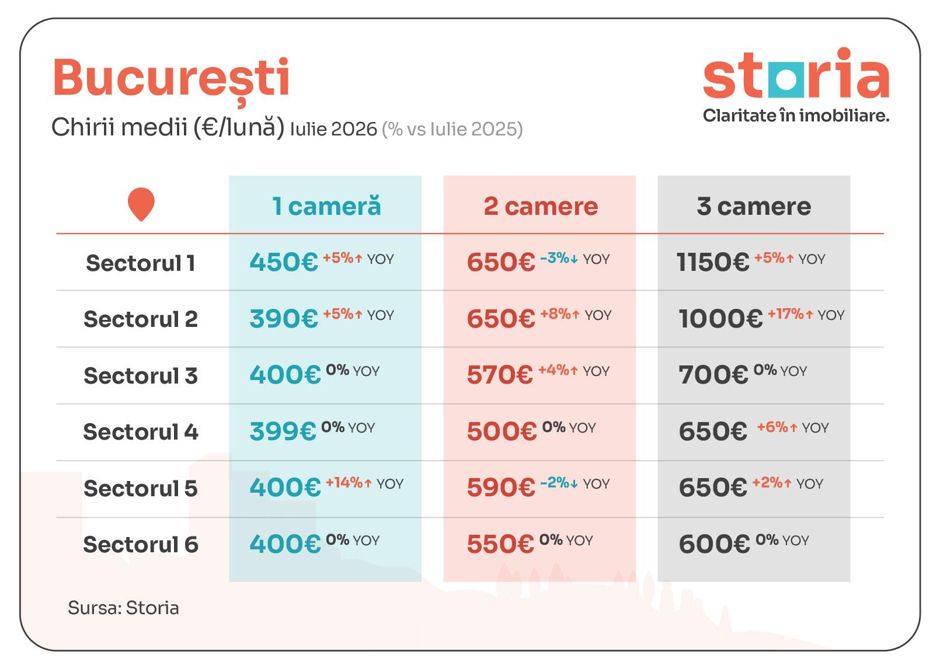 Căutările pentru chirii cresc în perioada premergătoare noului an universitar. Cât de mari sunt prețurile 1 image 5