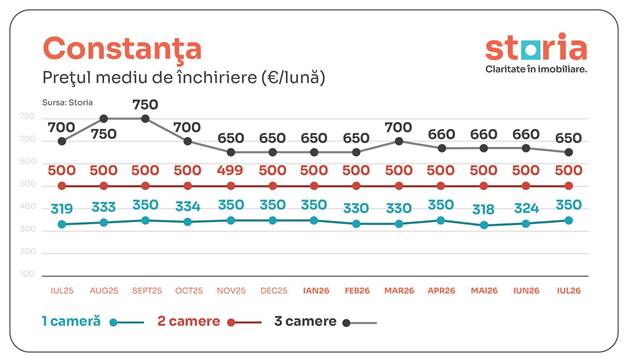 Căutările pentru chirii cresc în perioada premergătoare noului an universitar. Cât de mari sunt prețurile 4 image 9
