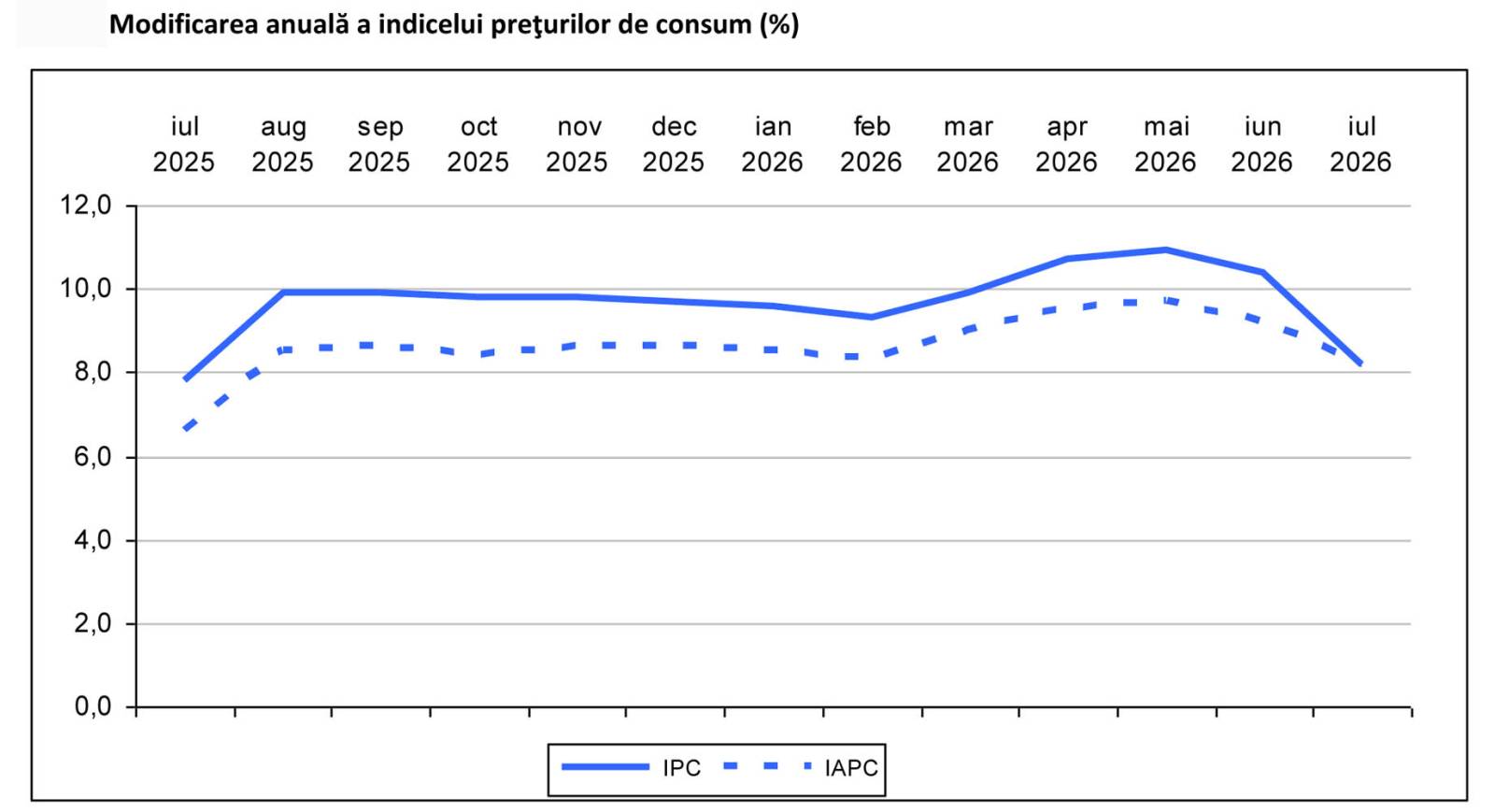 Rata anuală a inflației scade în sfârșit sub 10% 1 rata inflatiei iulie 2026