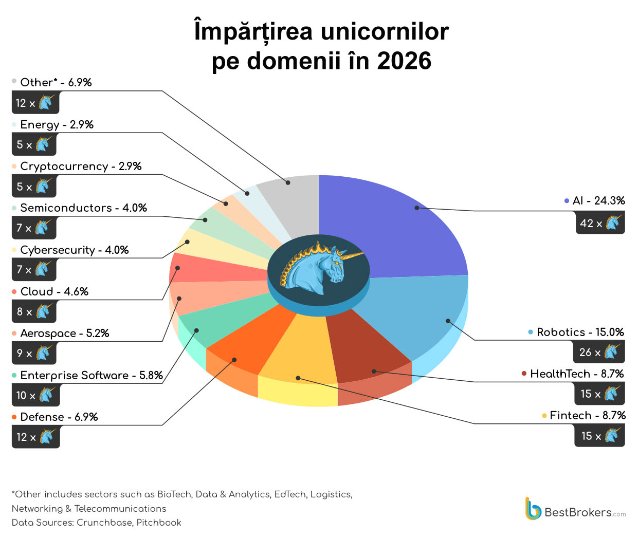 Topul unicornilor în 2026. Două companii AI depășesc 1,8 trilioane de dolari 1 unicorni noi 2026 domenii