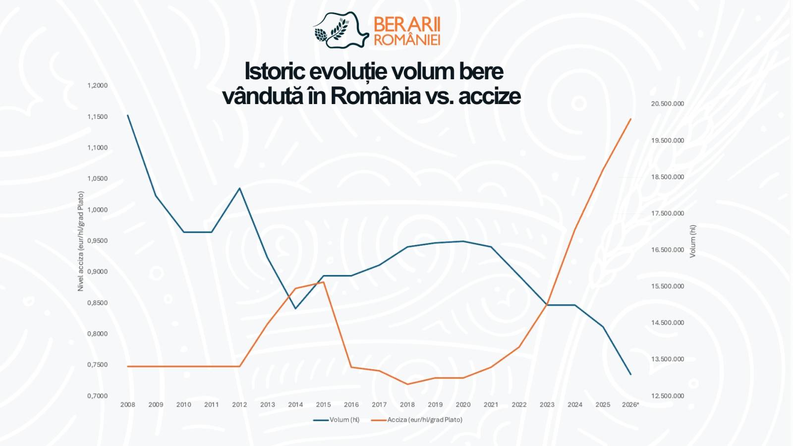 Berarii României solicită predictibilitate fiscală pentru stabilizarea pieței și protejarea producției locale 2 Berarii României solicită predictibilitate fiscală pentru stabilizarea pieței și protejarea producției locale
