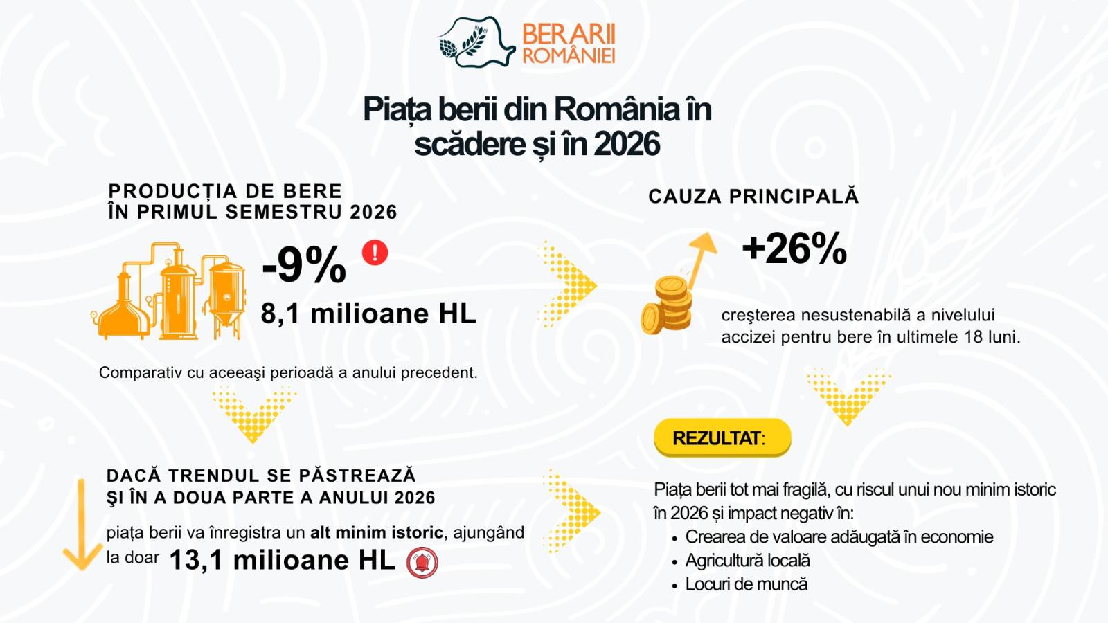 Berarii României solicită predictibilitate fiscală pentru stabilizarea pieței și protejarea producției locale 1 Berarii României solicită predictibilitate fiscală pentru stabilizarea pieței și protejarea producției locale