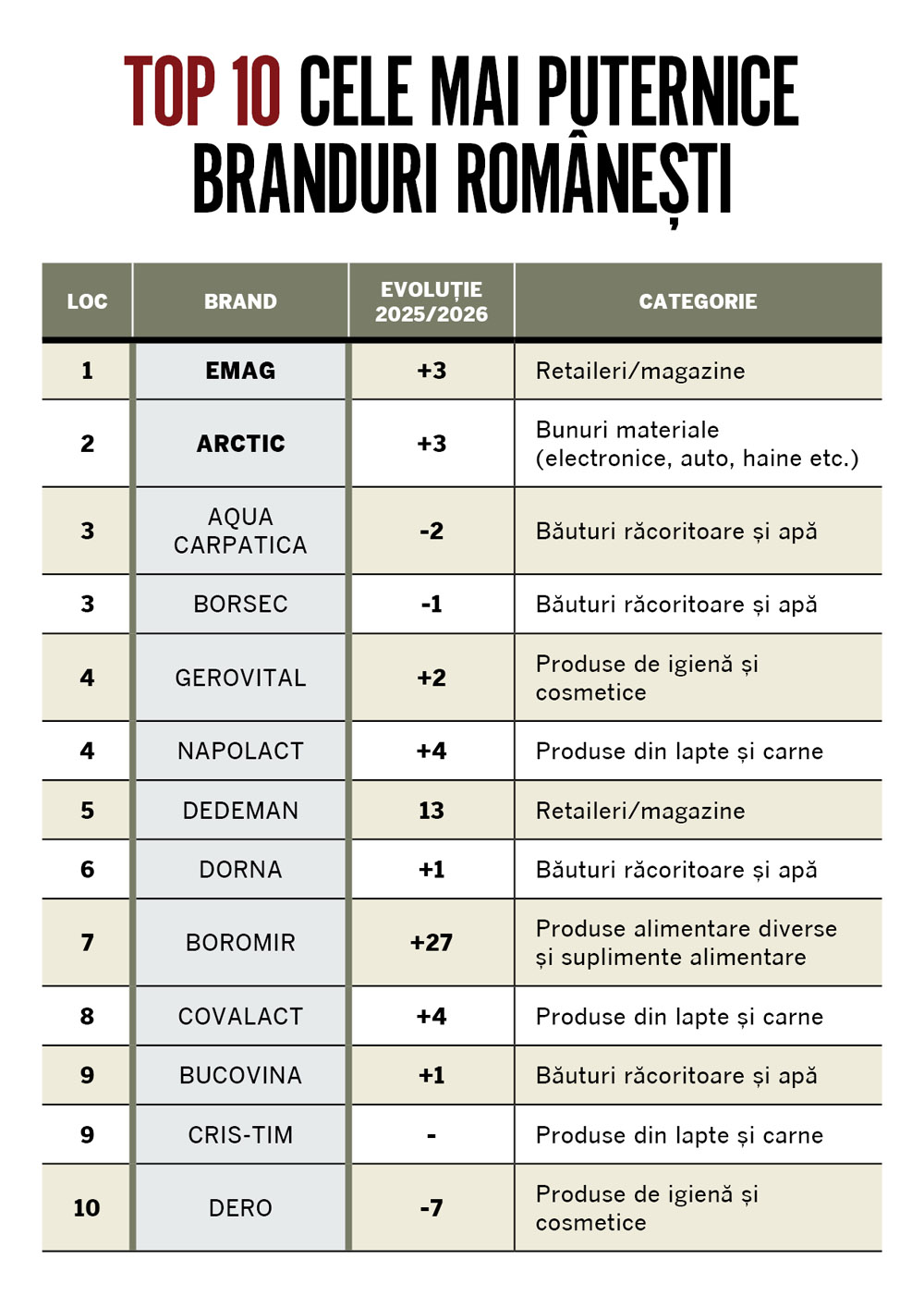 Gala BrandRO 2026: Cele mai puternice branduri românești 1 Top 10 BrandRO 2026