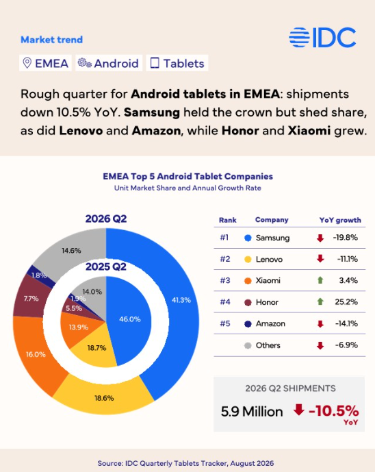 HONOR înregistrează cea mai rapidă creștere dintre brandurile Android pe piața tabletelor din EMEA 1 IDC Quarterly Tablets Tracker August 2026