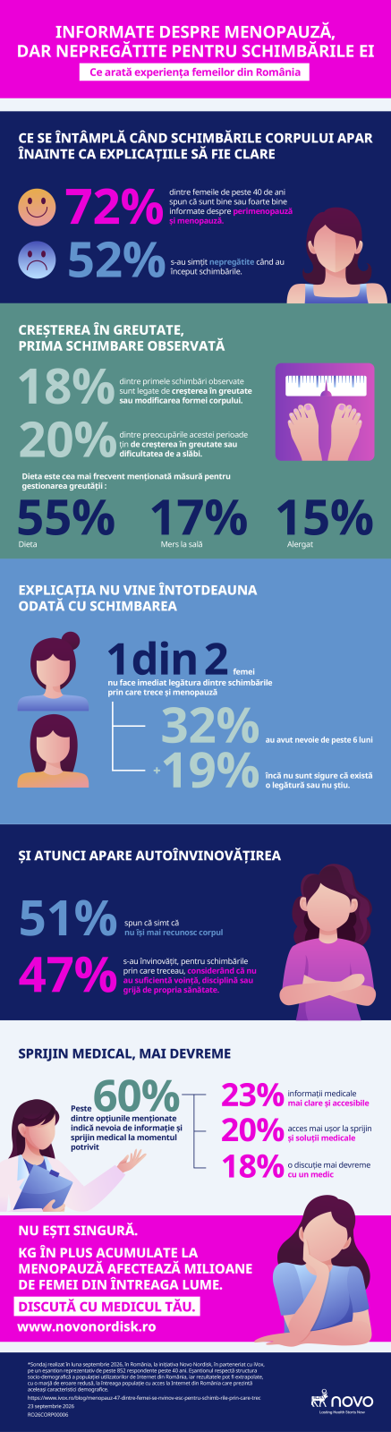 Sondaj Novo România: Aproape jumătate dintre femei se învinovățesc pentru schimbările corporale din menopauză 1 Infografic Menopauza 23 sept