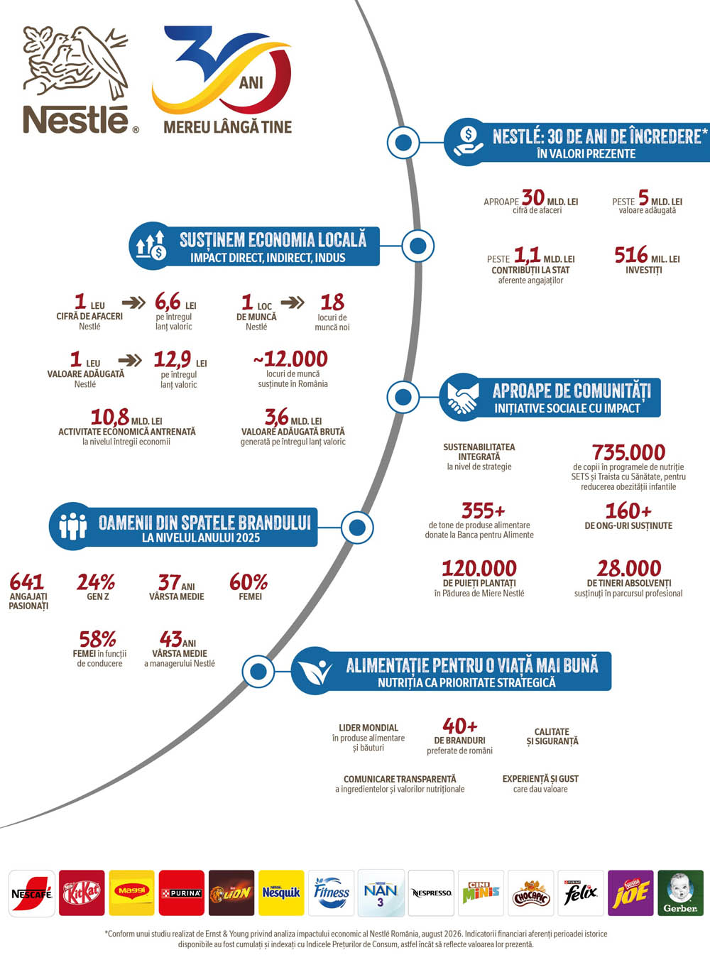 Studiu: 1 leu valoare adăugată creată de Nestlé generează 12,9 lei în economia României 1 Nestle 30 de ani infografic